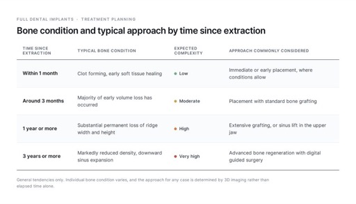 Bone condition and implant timing table after tooth extraction